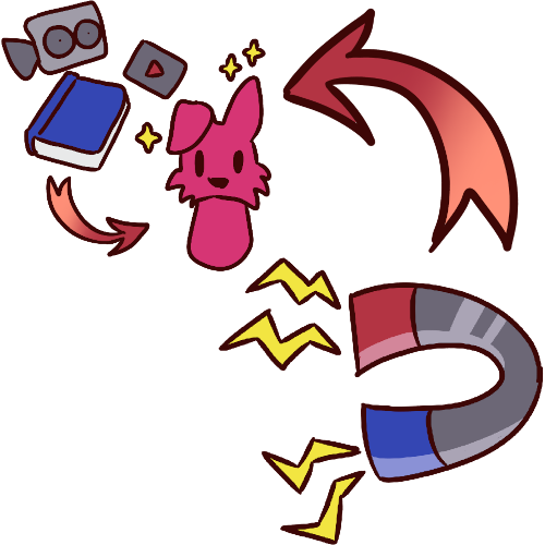 image of an arrow pointing from the symbol for fictional character, which is an arrow pointing from a book, a video and a film camera to a pink dog, to the symbol for attraction, which is a horshehose magnet with lightning coming off of it.